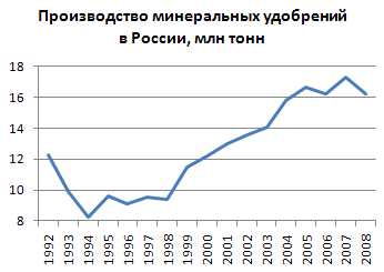 Доклад: Химическая промышленность России